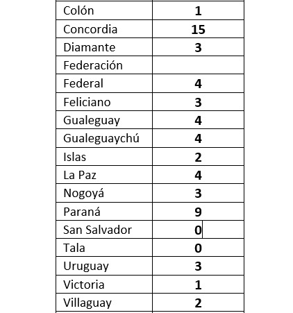 El listado que difundió Agmer de centros educativos que cerrarían a fin de junio en Entre Ríos.